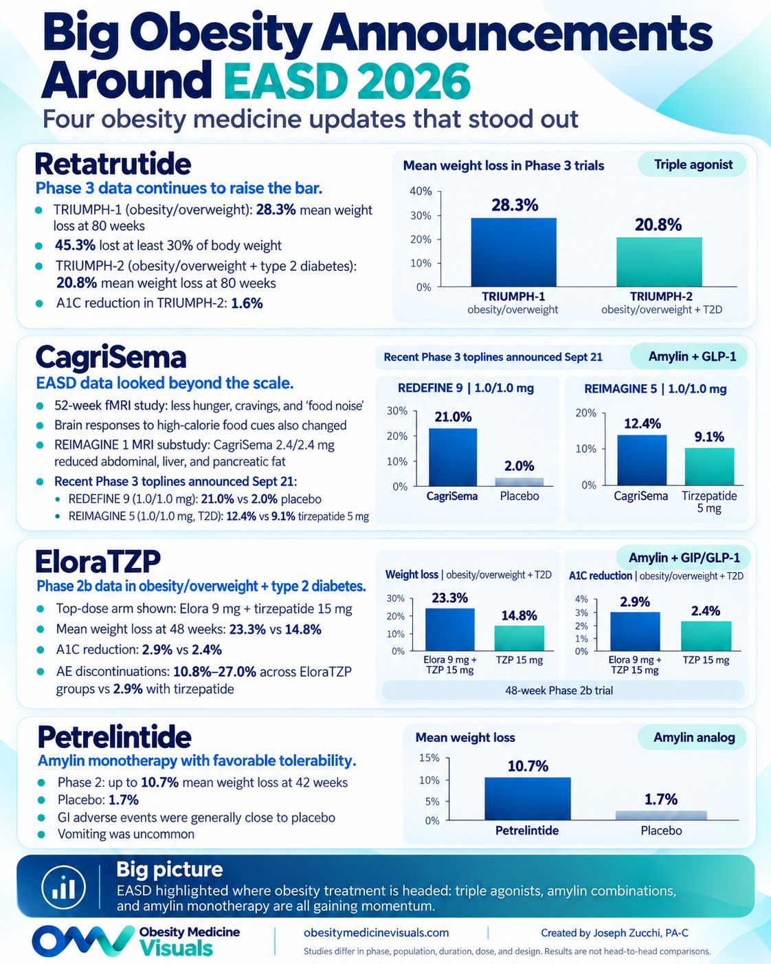 Big obesity announcements around EASD 2026 — infographic by Joseph Zucchi