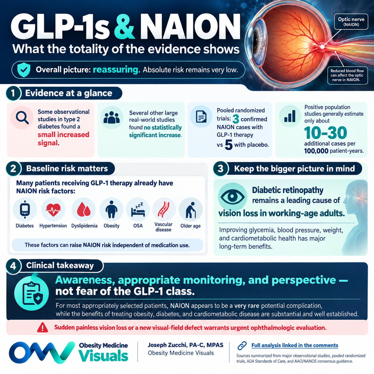GLP-1s and NAION: evidence at a glance infographic